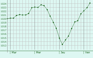Graphe de la pression atmosphérique prévue pour Hatten