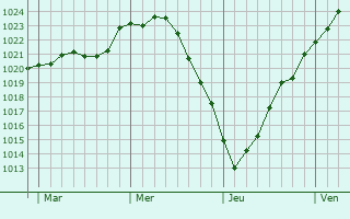 Graphe de la pression atmosphérique prévue pour Ganderkesee