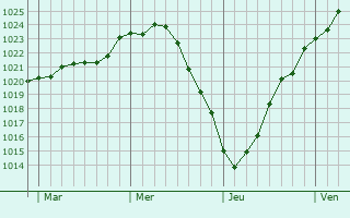 Graphe de la pression atmosphérique prévue pour Bösel