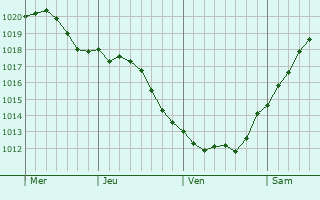 Graphe de la pression atmosphérique prévue pour Skagen