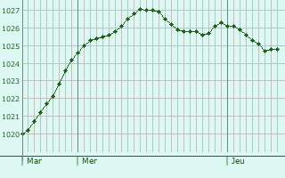 Graphe de la pression atmosphrique prvue pour Chaill-les-Marais