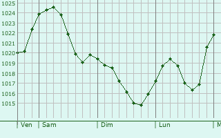 Graphe de la pression atmosphérique prévue pour Kölleda