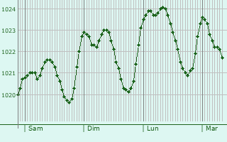 Graphe de la pression atmosphrique prvue pour Lizos