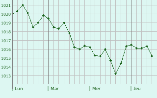 Graphe de la pression atmosphérique prévue pour Saint-Alexandre