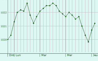 Graphe de la pression atmosphérique prévue pour Sibbo