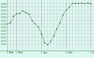 Graphe de la pression atmosphérique prévue pour Laatzen