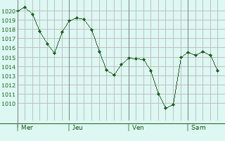 Graphe de la pression atmosphérique prévue pour Rivarolo Canavese