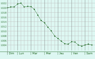 Graphe de la pression atmosphrique prvue pour Almenno San Salvatore