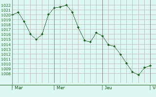Graphe de la pression atmosphrique prvue pour Andorra