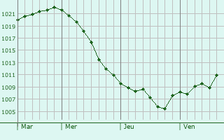 Graphe de la pression atmosphrique prvue pour Chasov Yar
