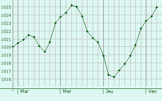 Graphe de la pression atmosphérique prévue pour Grebenstein