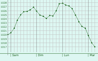 Graphe de la pression atmosphrique prvue pour Lanchy
