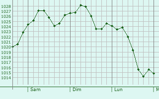 Graphe de la pression atmosphrique prvue pour Rogers