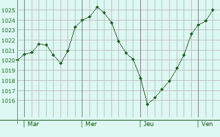 Graphe de la pression atmosphérique prévue pour Bad Driburg