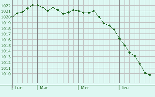Graphe de la pression atmosphérique prévue pour Mesnil-Bruntel