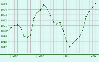 Graphe de la pression atmosphérique prévue pour Bad Hersfeld