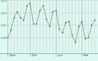 Graphe de la pression atmosphérique prévue pour Breña Alta