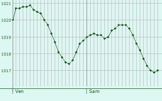 Graphe de la pression atmosphrique prvue pour Treviglio