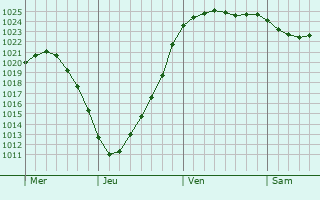 Graphe de la pression atmosphérique prévue pour Altenholz