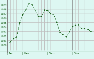 Graphe de la pression atmosphérique prévue pour Kitzingen