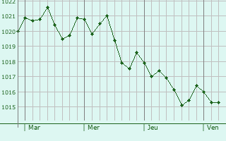 Graphe de la pression atmosphrique prvue pour Paos de Ferreira