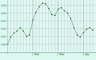 Graphe de la pression atmosphérique prévue pour Muhos