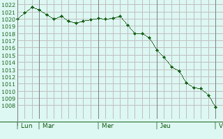 Graphe de la pression atmosphérique prévue pour Biesheim