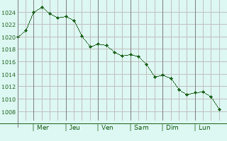 Graphe de la pression atmosphrique prvue pour Fonsorbes