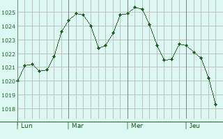 Graphe de la pression atmosphérique prévue pour Sinn