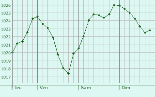 Graphe de la pression atmosphrique prvue pour Savigny-en-Septaine