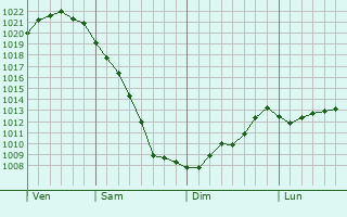 Graphe de la pression atmosphrique prvue pour Krasnokumskoye