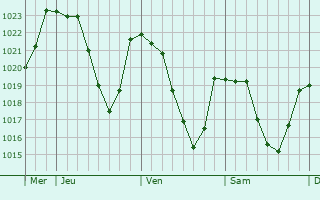 Graphe de la pression atmosphrique prvue pour Ribennes