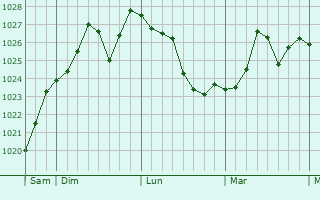 Graphe de la pression atmosphérique prévue pour Cruviers-Lascours