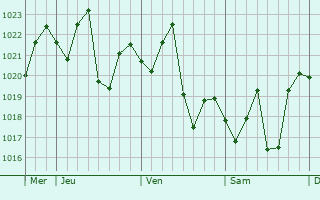 Graphe de la pression atmosphérique prévue pour Liuduzhai