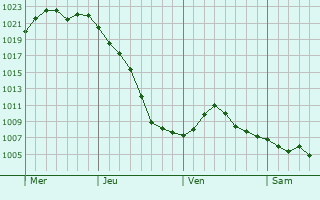 Graphe de la pression atmosphérique prévue pour Laneuvelotte