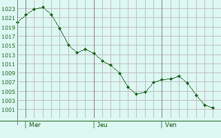Graphe de la pression atmosphrique prvue pour Torrejn de la Calzada
