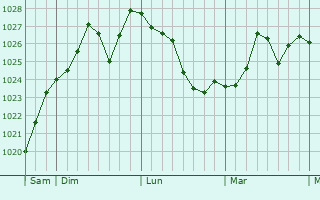 Graphe de la pression atmosphérique prévue pour Deaux