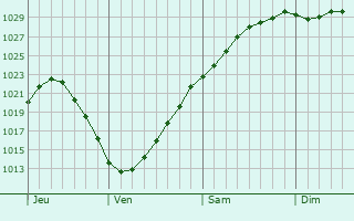 Graphe de la pression atmosphrique prvue pour Bowthorpe