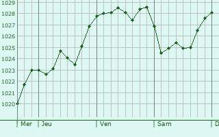 Graphe de la pression atmosphérique prévue pour Vins-sur-Caramy