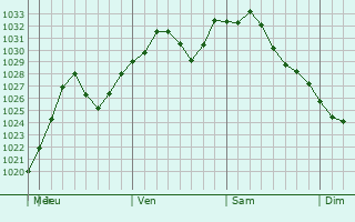 Graphe de la pression atmosphrique prvue pour Pottstown