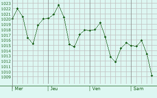 Graphe de la pression atmosphrique prvue pour Gabane