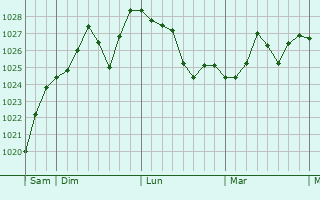 Graphe de la pression atmosphérique prévue pour Saint-Bresson