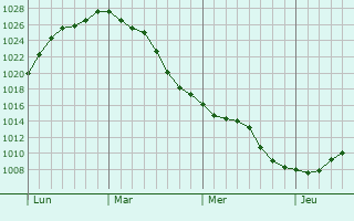 Graphe de la pression atmosphérique prévue pour Haverskerque