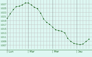 Graphe de la pression atmosphérique prévue pour Oxelaere