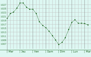 Graphe de la pression atmosphrique prvue pour Kudowa-Zdrj
