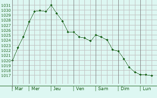 Graphe de la pression atmosphrique prvue pour Hoddesdon
