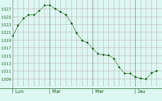 Graphe de la pression atmosphérique prévue pour Warloy-Baillon