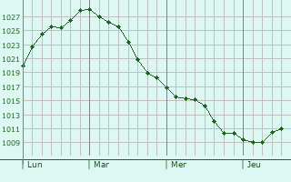 Graphe de la pression atmosphérique prévue pour Hénencourt