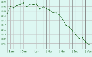 Graphe de la pression atmosphrique prvue pour Veselynove