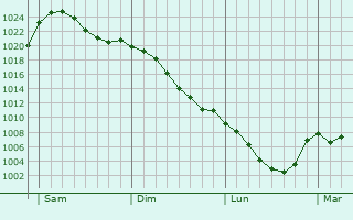 Graphe de la pression atmosphérique prévue pour Grassendorf